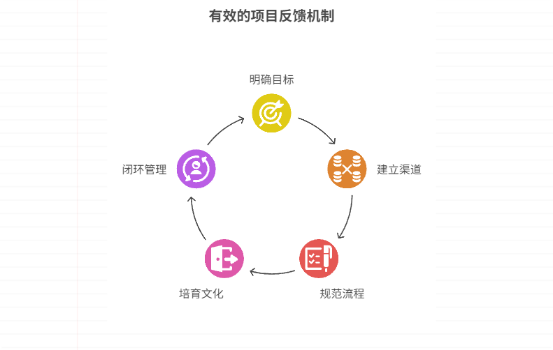 项目反馈机制怎么设计