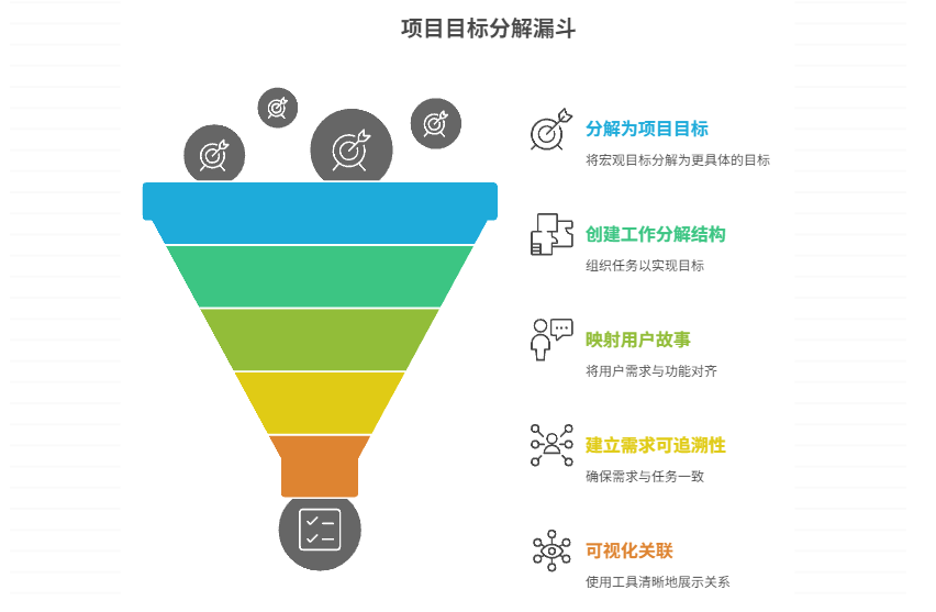 项目目标和任务之间如何衔接