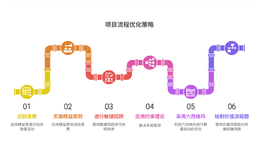 项目流程优化的方法