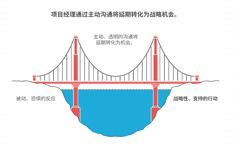 项目延期如何向上级汇报