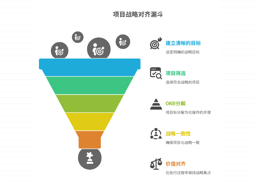 项目执行与战略如何对齐