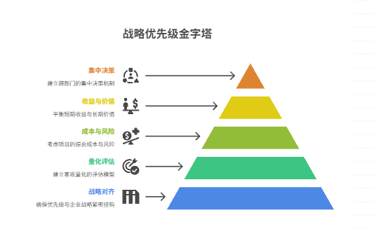 如何在多个项目中分配优先级
