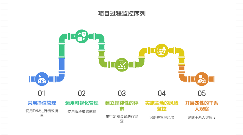 项目过程监控方法有哪些