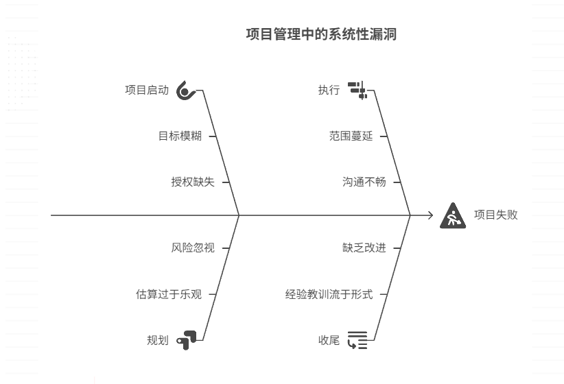 项目中常见管理漏洞有哪些