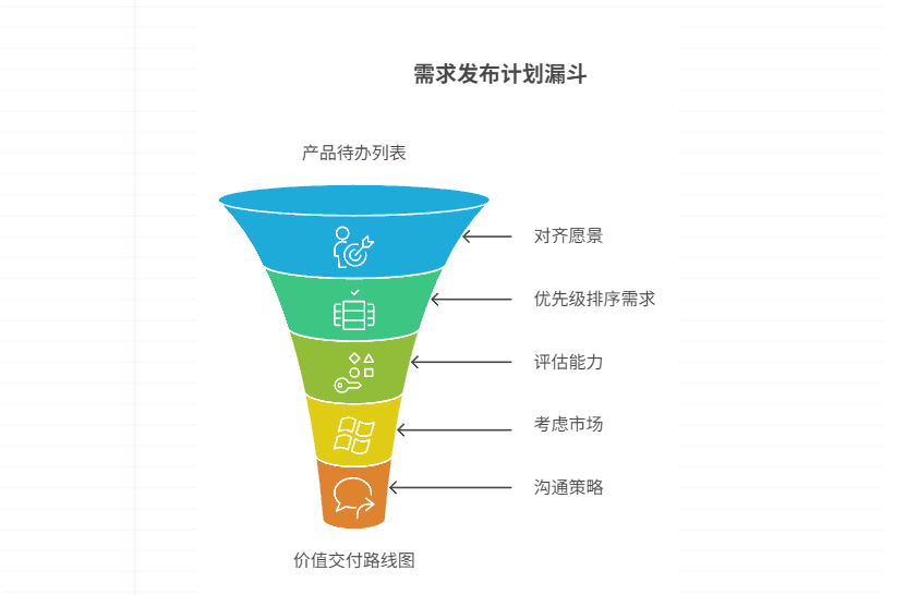 需求发布计划如何制定