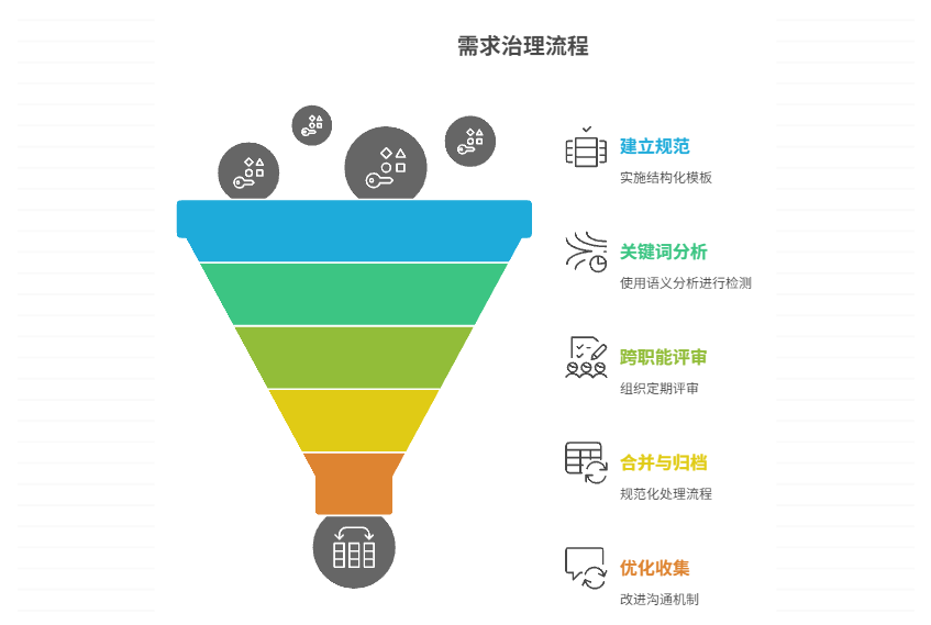 需求冗余和重复如何清理