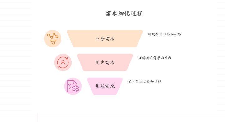 需求阶段的划分标准