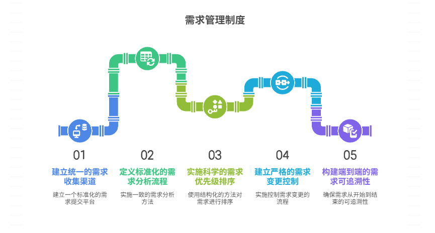 如何制定需求管理制度
