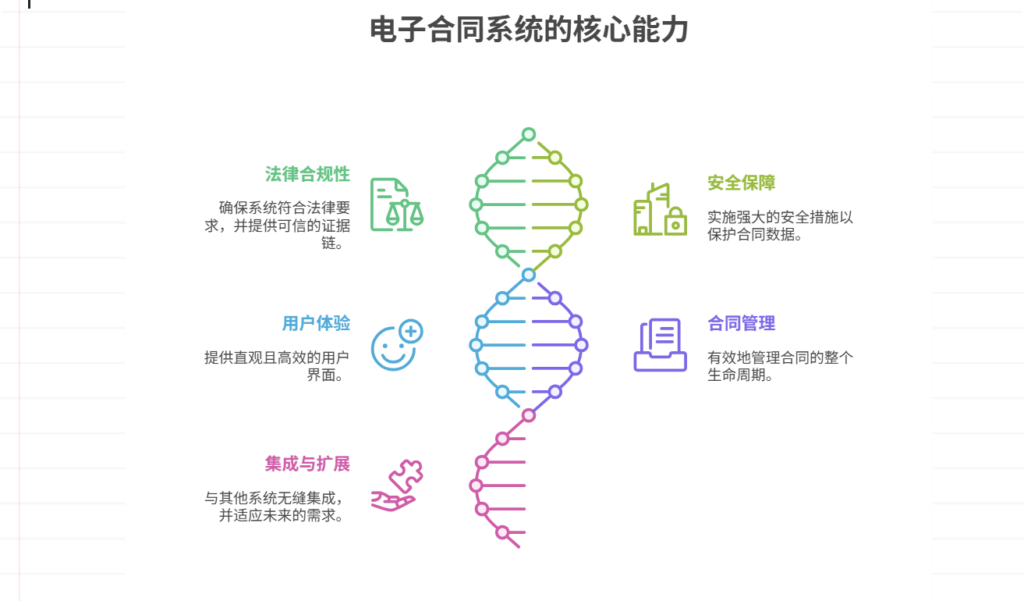 好的电子合同签署系统应该具备哪些能力