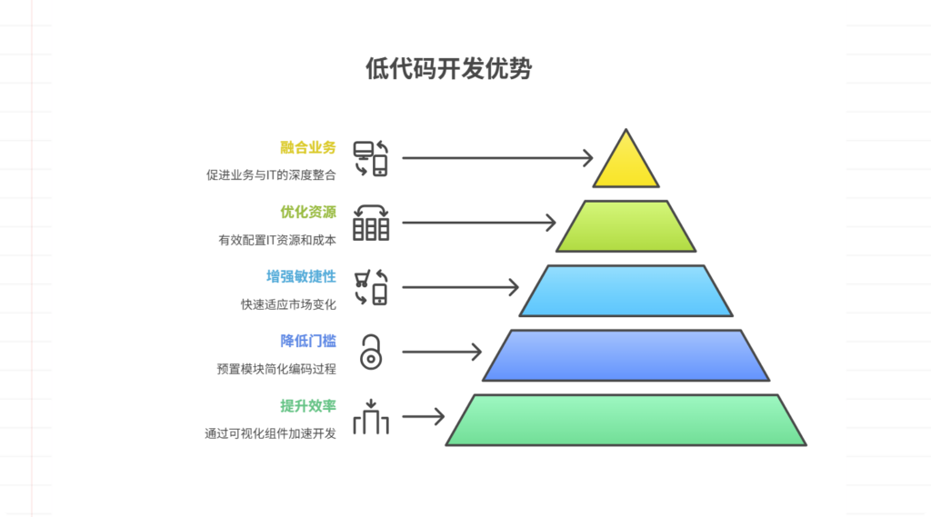 低代码开发有什么优势？五千字深度解读