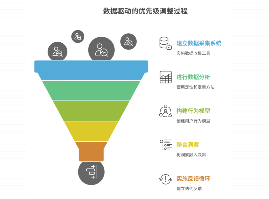 如何根据用户行为调整需求优先级