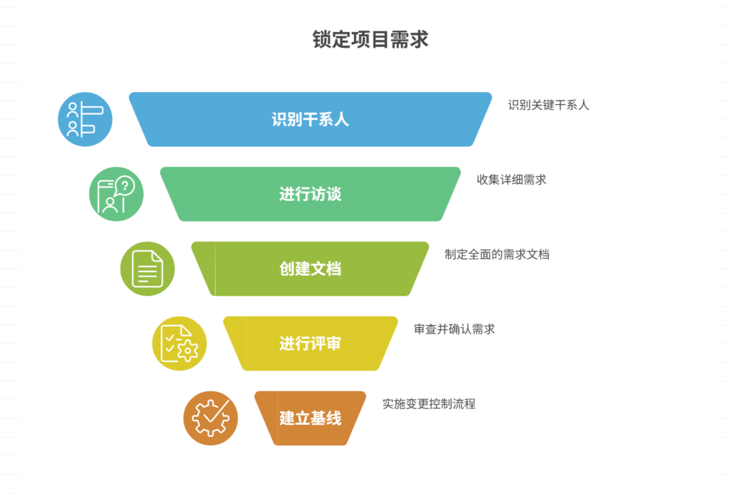 如何在项目启动时锁定需求
