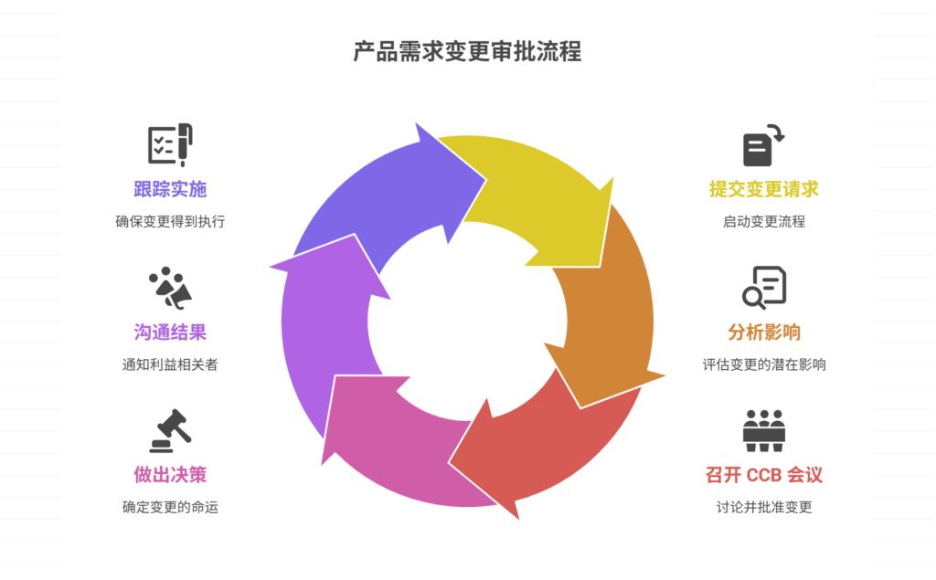 产品需求变更审批流程如何设计