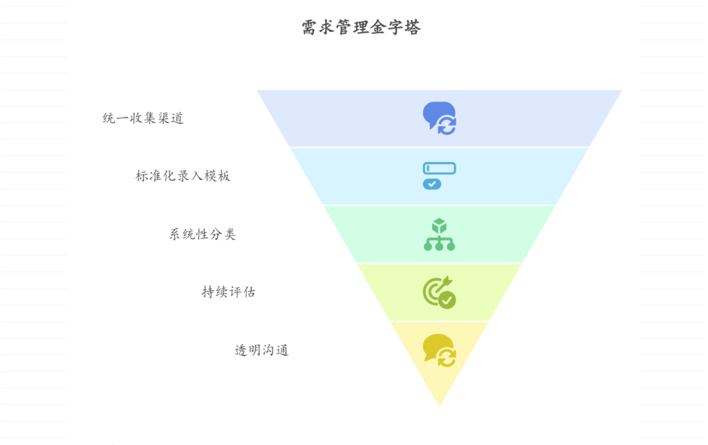 如何建立、管理需求池