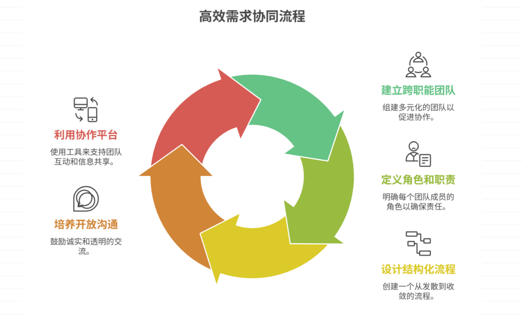 需求协同流程如何设计