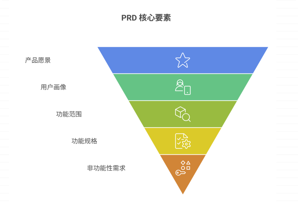 产品需求文档如何撰写