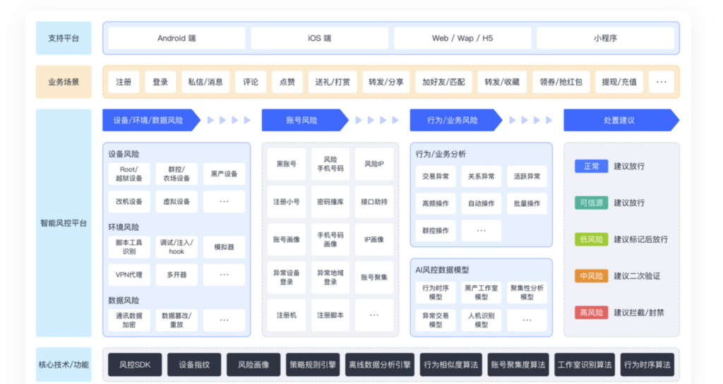 反作弊设备指纹哪家好？分享大家防作弊、刷量常用的9款风控系统