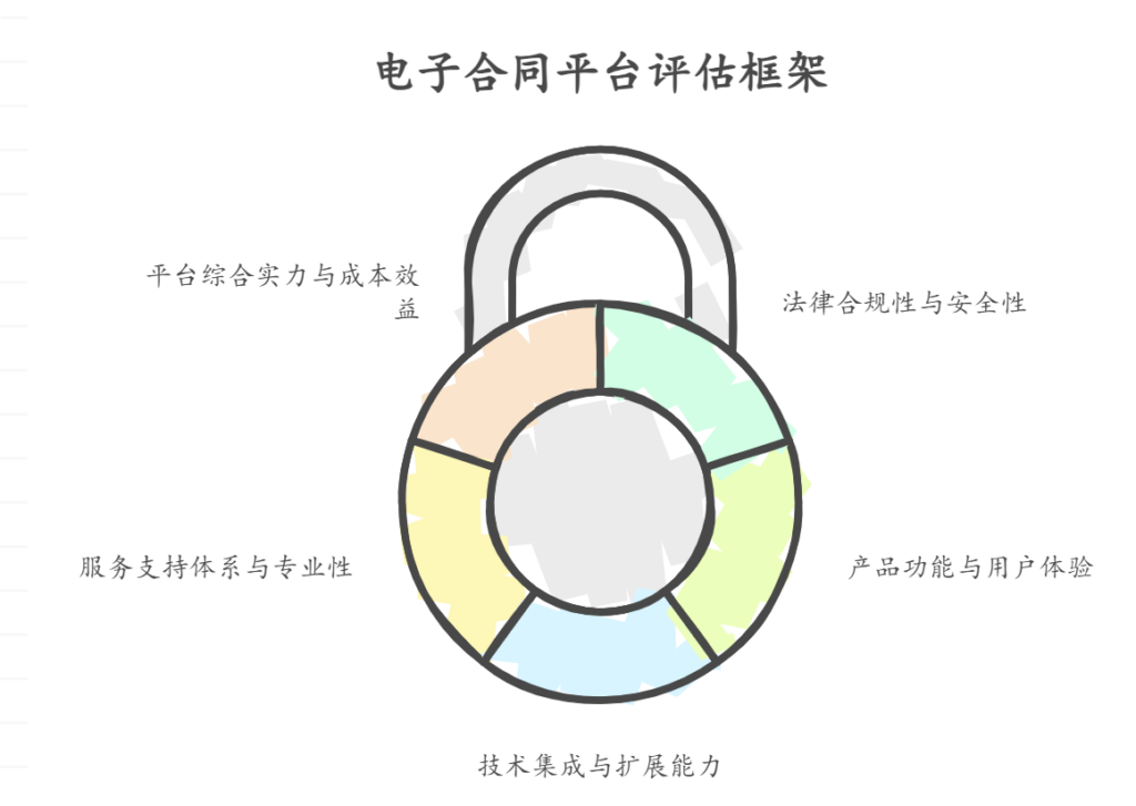如何选择电子合同平台？评估关键功能的5个核心指标