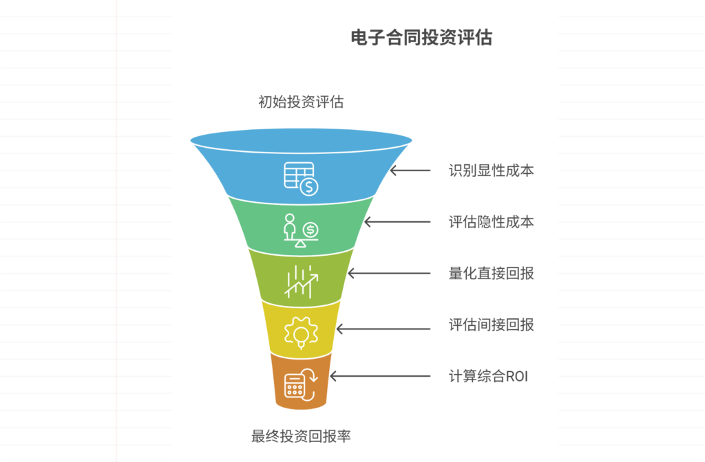一文算清：使用电子合同签署平台的长期成本与回报率分析