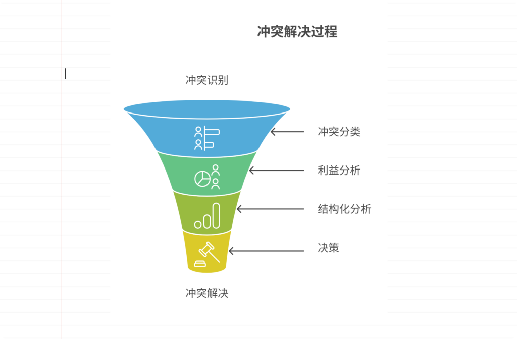 如何分析需求之间的冲突