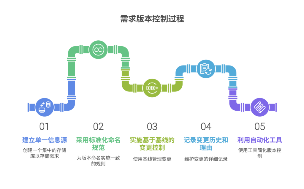 如何做好需求的版本控制