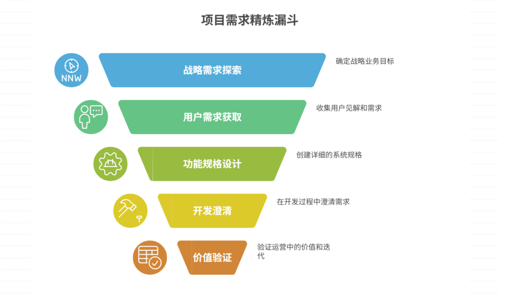 如何分阶段处理需求