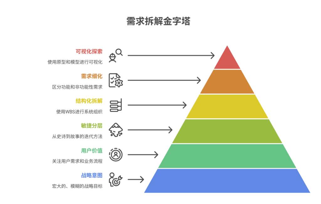 如何拆解高层级需求
