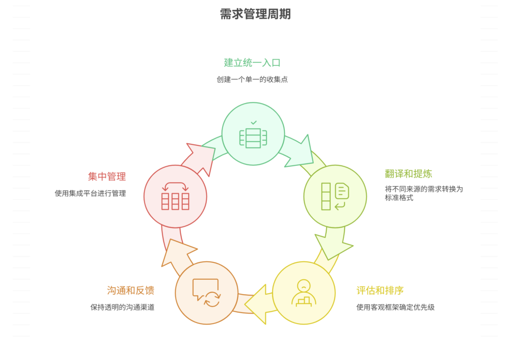 如何管理不同来源的需求