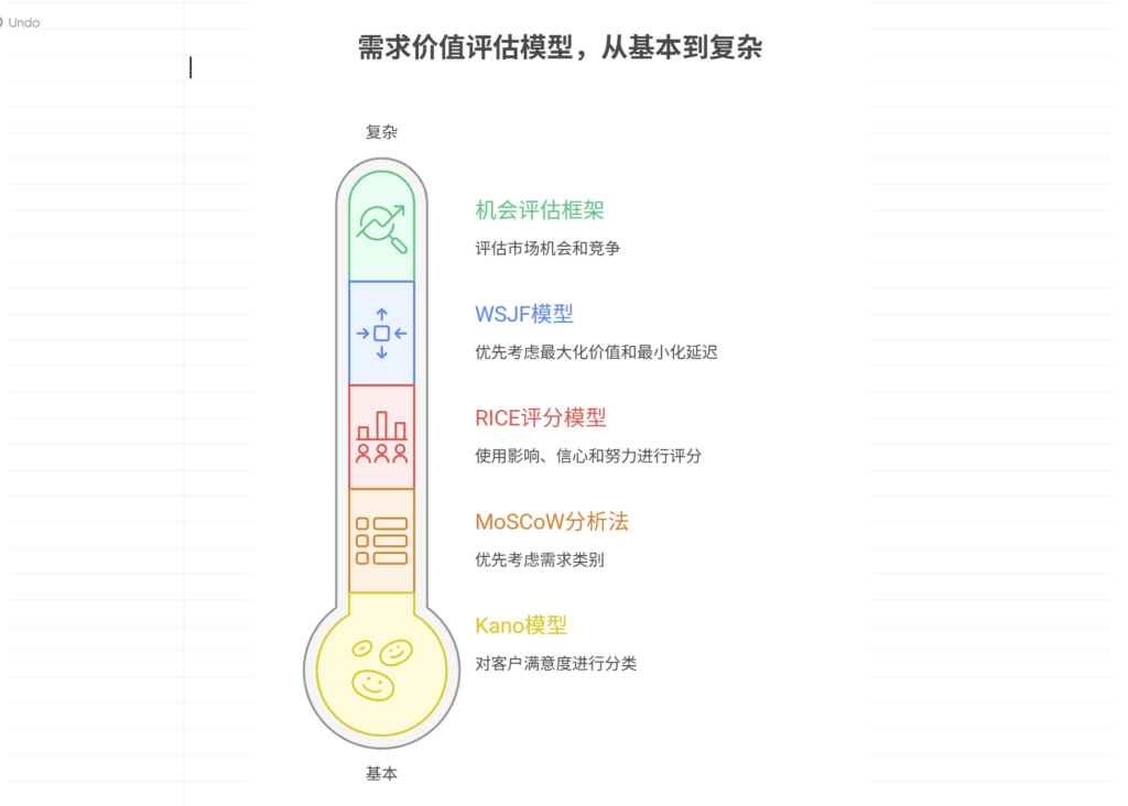 需求价值评估模型有哪些