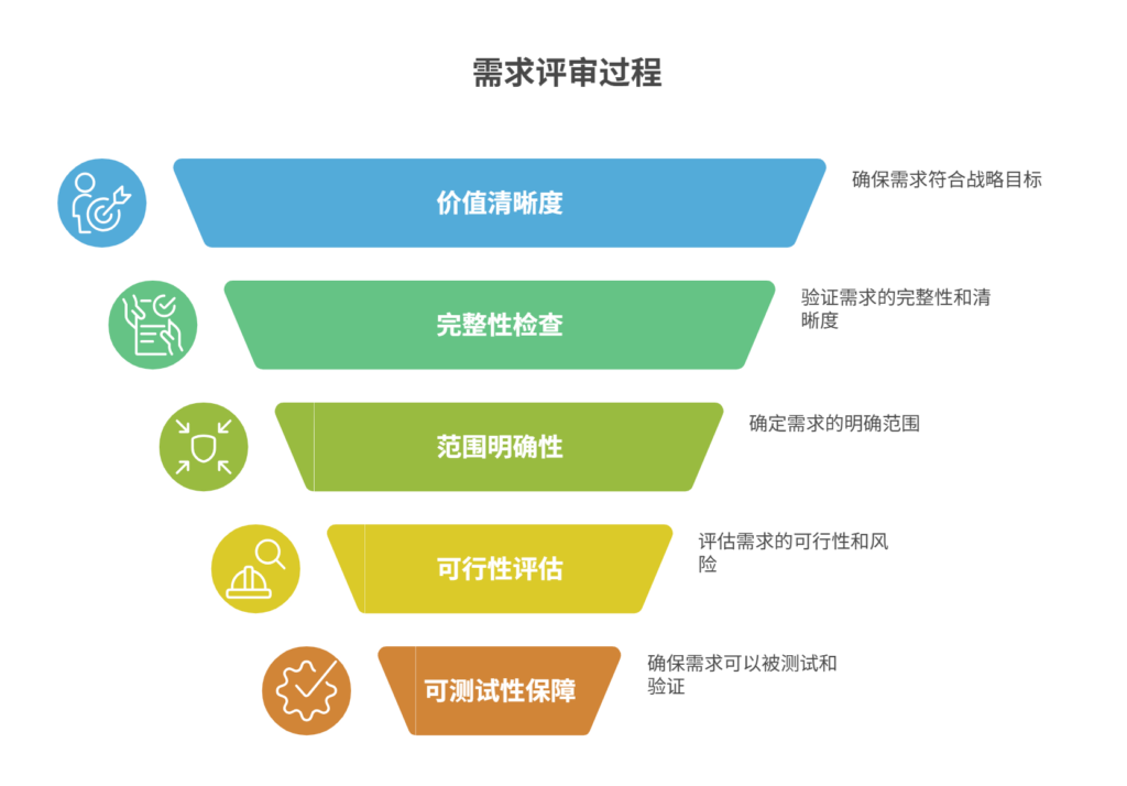 需求评审标准是什么