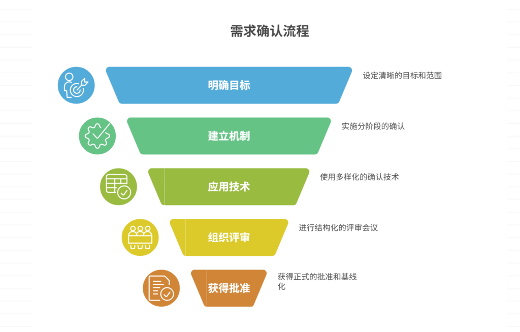 需求确认流程如何设计