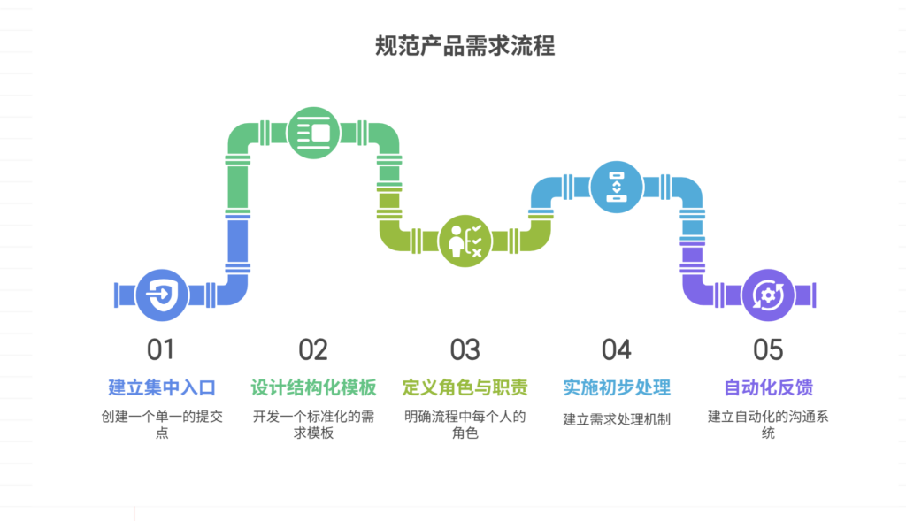 如何规范产品需求提交流程