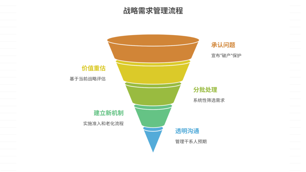 如何处理长期积压的需求