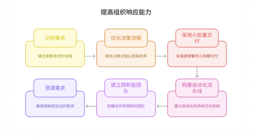 如何提高需求响应速度