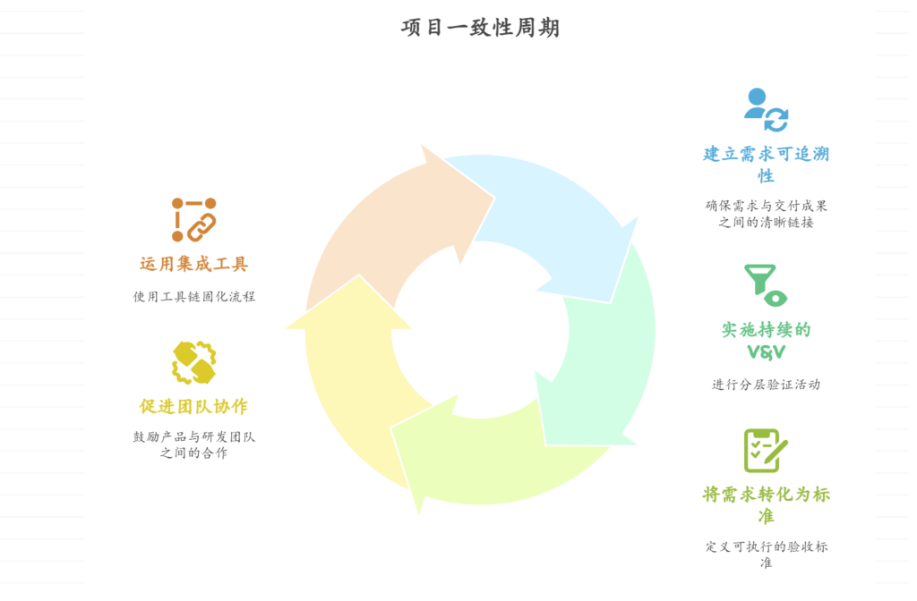 如何确保需求与最终交付一致
