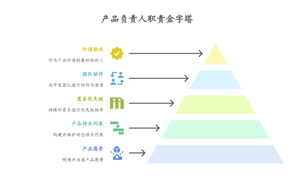 产品负责人如何管理需求