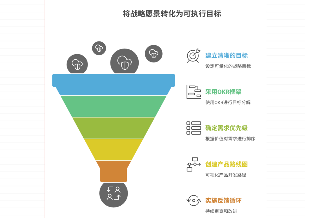 产品需求管理与战略目标如何对齐