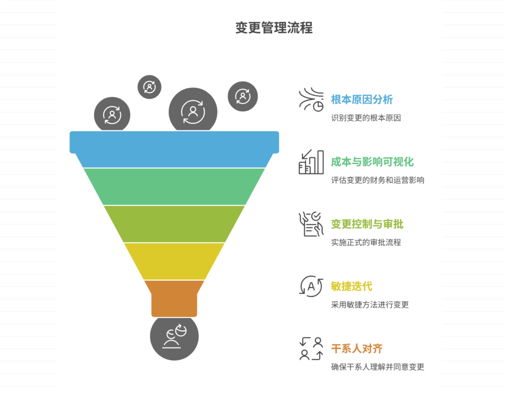 需求频繁变动如何控制