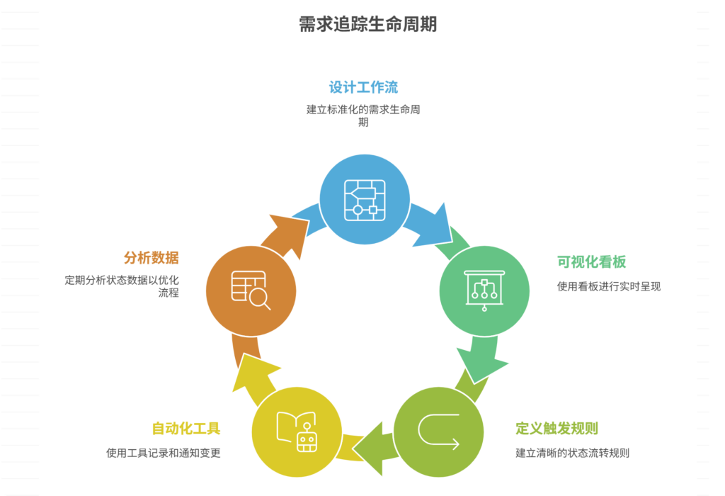 如何追踪需求状态变化