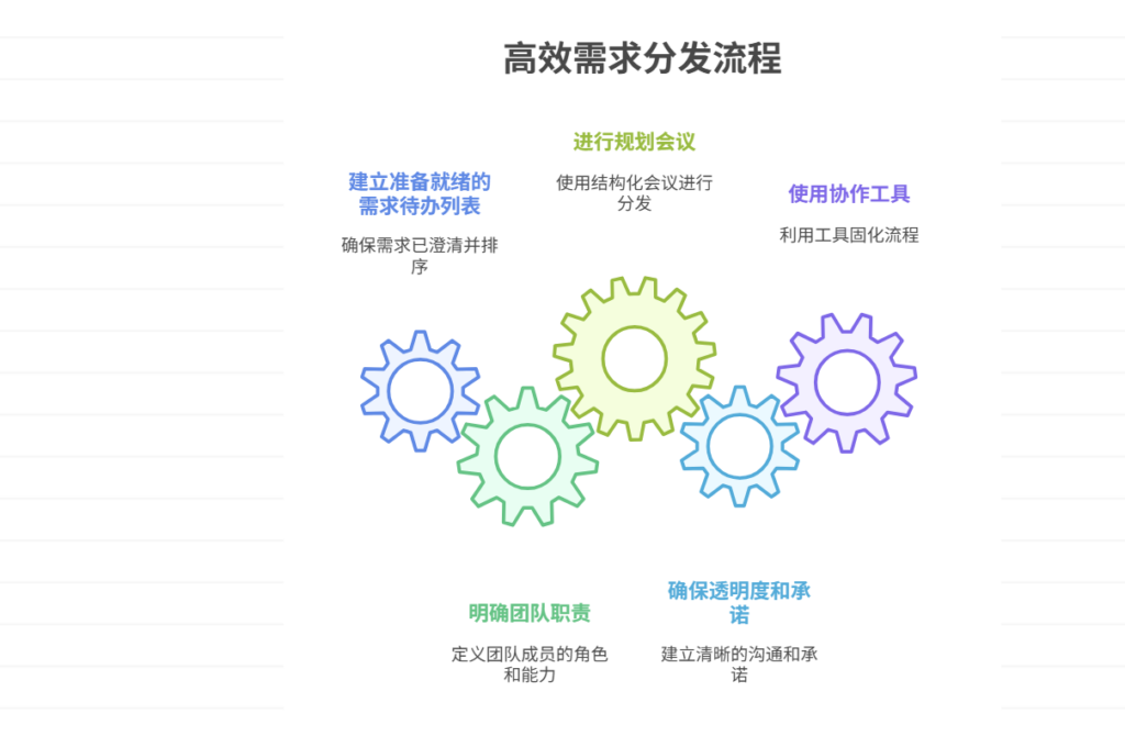 需求分发机制如何设定