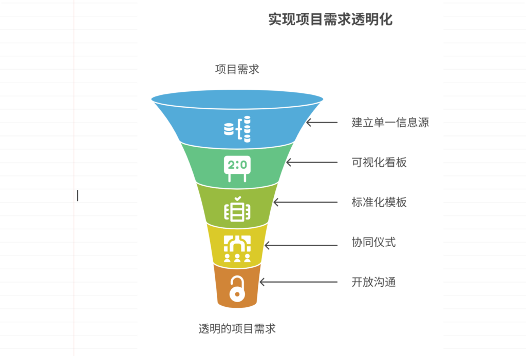 需求的透明化如何实现