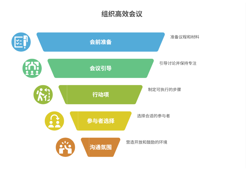 需求沟通会议如何组织