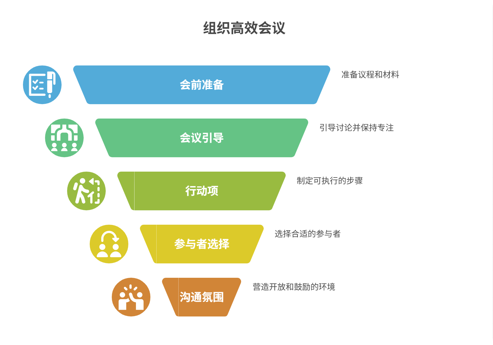 需求沟通会议如何组织