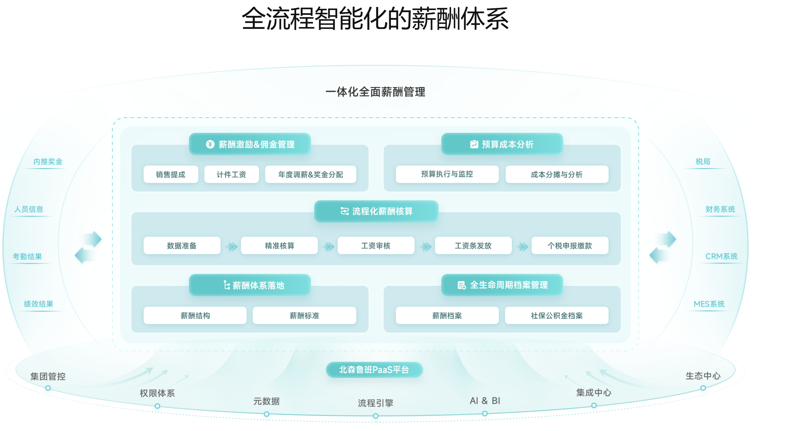 什么是薪酬管理系统？一文解读：概念、功能、主流5大厂商