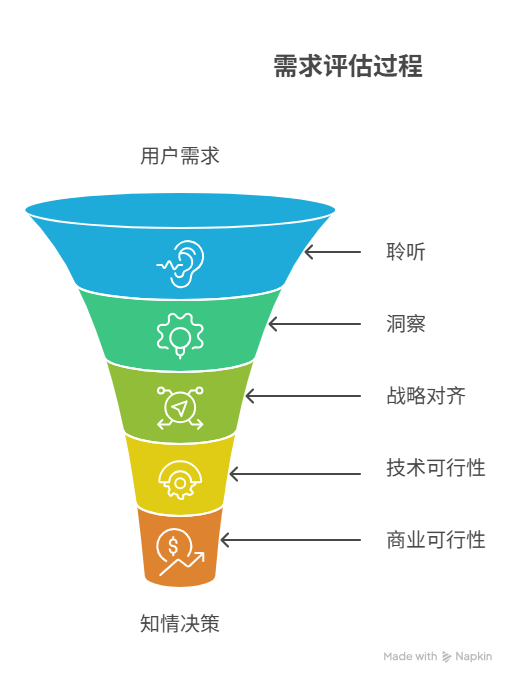 用户提出的需求如何评估