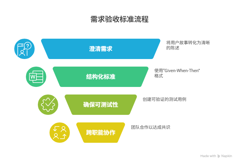 如何设定需求验收标准