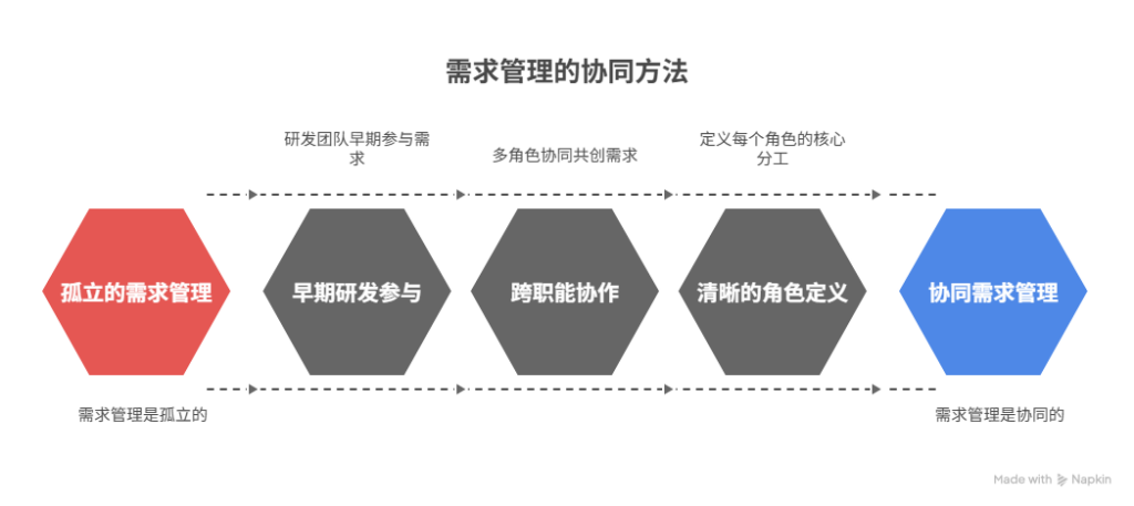 不同角色如何参与需求管理