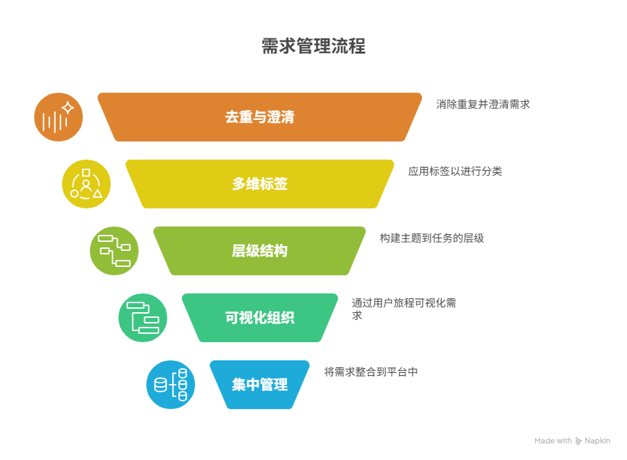 需求收集后如何归类整理