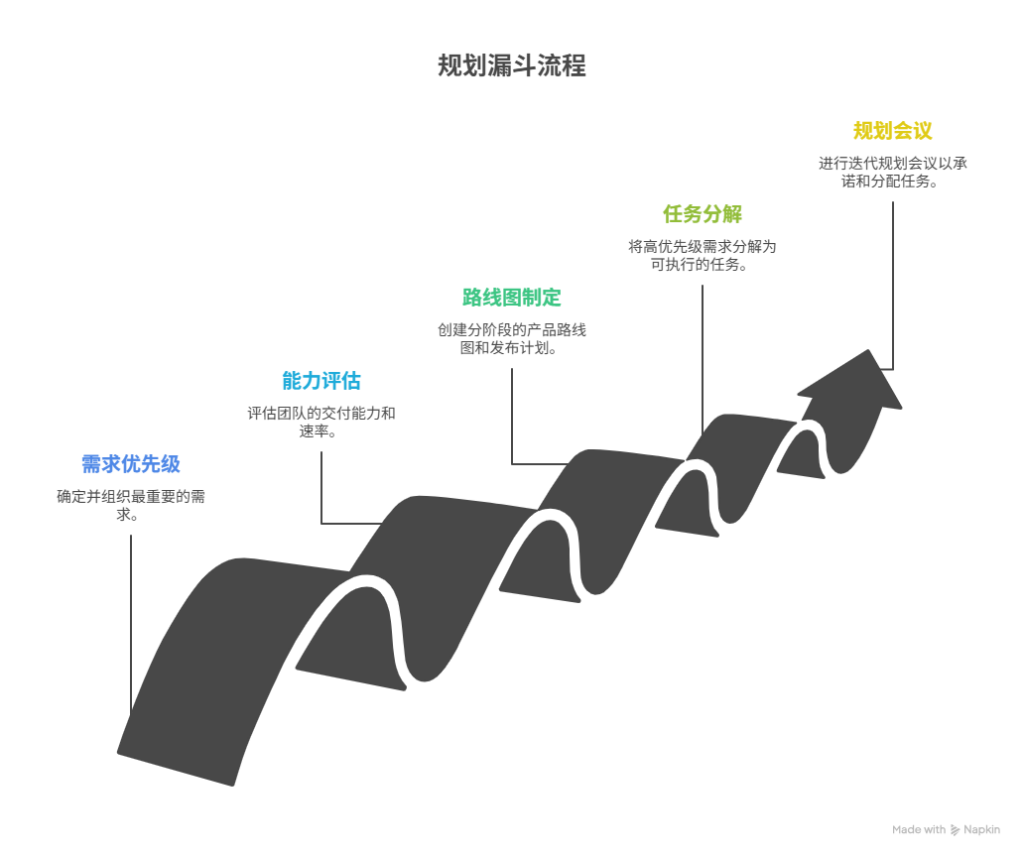 需求如何映射到开发计划中