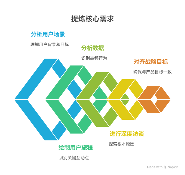 如何提炼核心需求